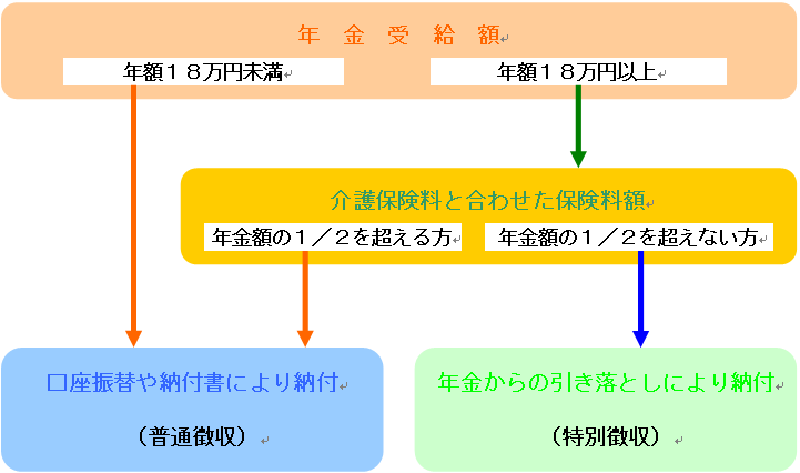 保険料の納め方のフロー図