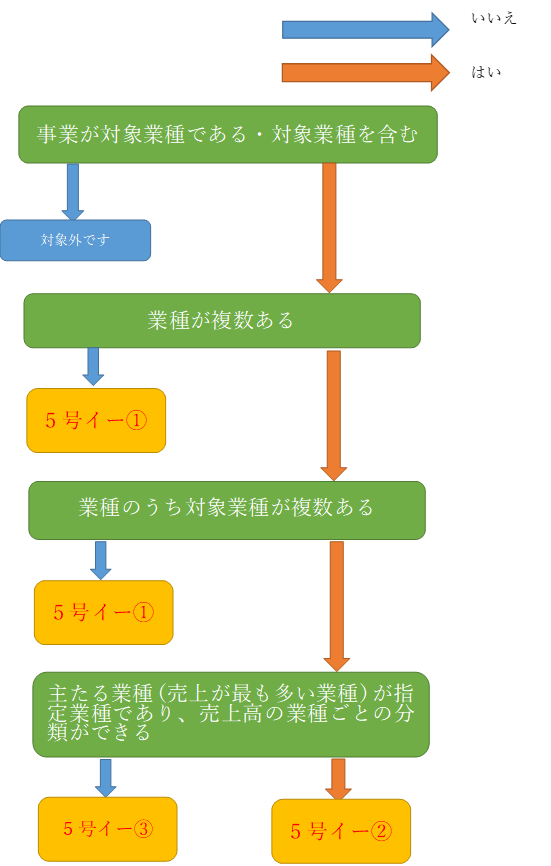 セーフティーネット保証5号の、事業内容・業種条件別の申請用紙フロー図